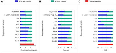 Analysis of the prediction of the suitable distribution of Polygonatum kingianum under different climatic conditions based on the MaxEnt model